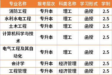 2021年華北水利水電大學(xué)成人高考專業(yè)計(jì)劃(在湘招生)