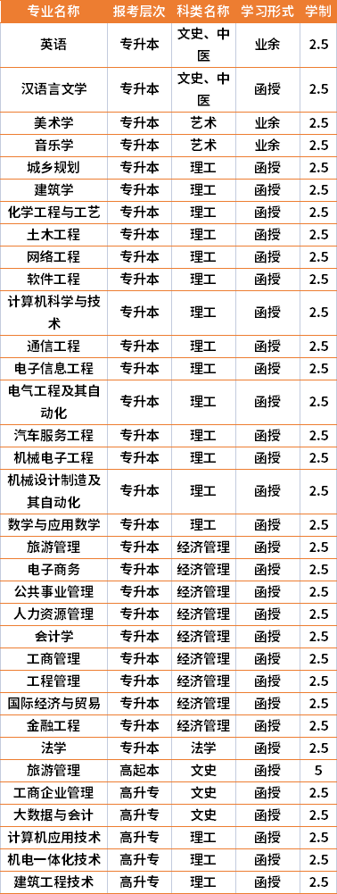 2021年湖南理工学院成人高考专业计划(在湘招生)
