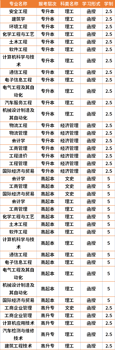 2021年湖南工學院成人高考專業(yè)計劃(在湘招生)