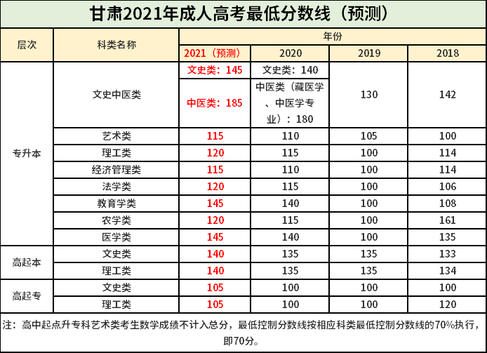 青海2021年成考专升本最低录取分数线(预测).png