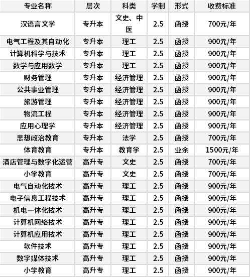 邯郸学院成人高考招生专业计划