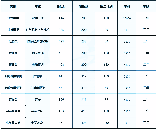 2020年泉州師范學(xué)院專升本錄取分?jǐn)?shù)線