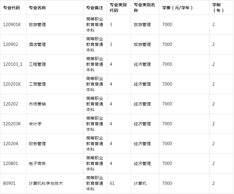 2021年云南財(cái)經(jīng)大學(xué)專升本各專業(yè)學(xué)費(fèi)標(biāo)準(zhǔn)