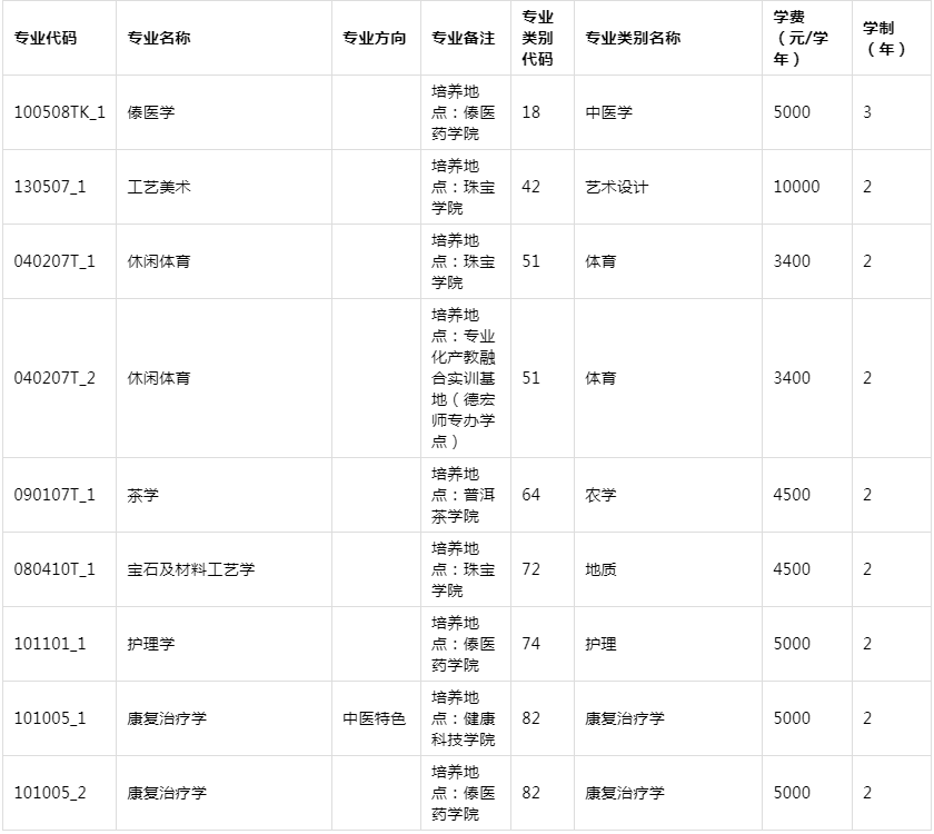 2021年云南專升本滇西應(yīng)用技術(shù)大學(xué)各專業(yè)學(xué)費(fèi)標(biāo)準(zhǔn)