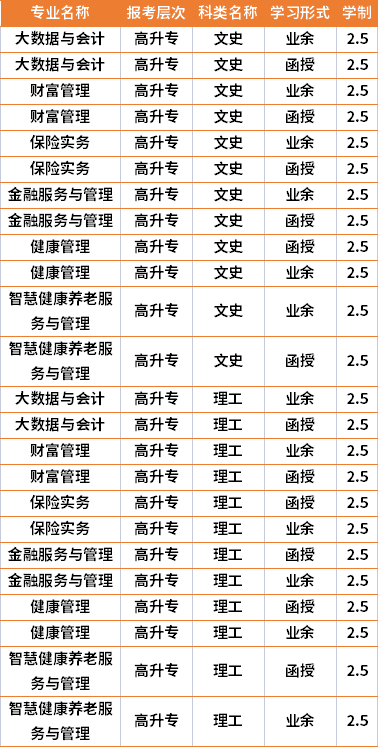 2021年保險職業(yè)學院成人高考專業(yè)計劃(在湘招生)