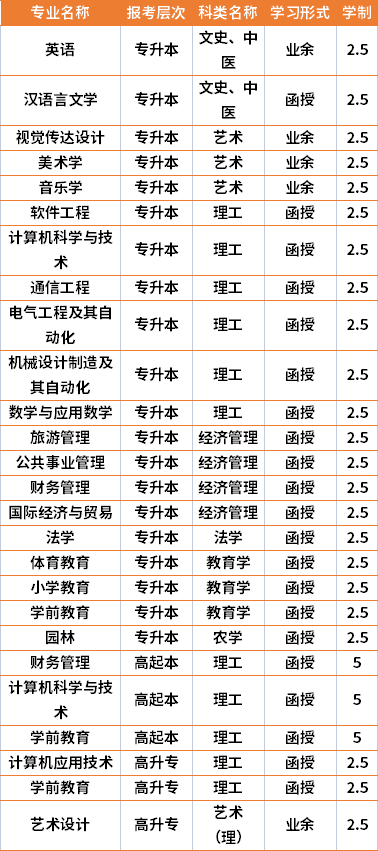 2021年懷化學(xué)院成人高考專業(yè)計劃