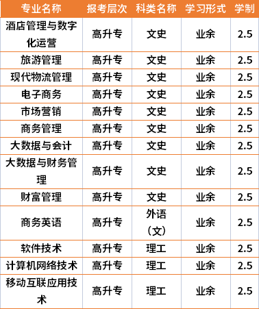 2021年湖南商務(wù)職業(yè)技術(shù)學(xué)院成人高考專業(yè)計劃