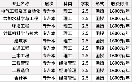 沈阳建筑大学成人高考招生专业计划