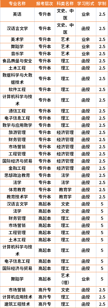 2021年湖南科技学院成人高考专业计划