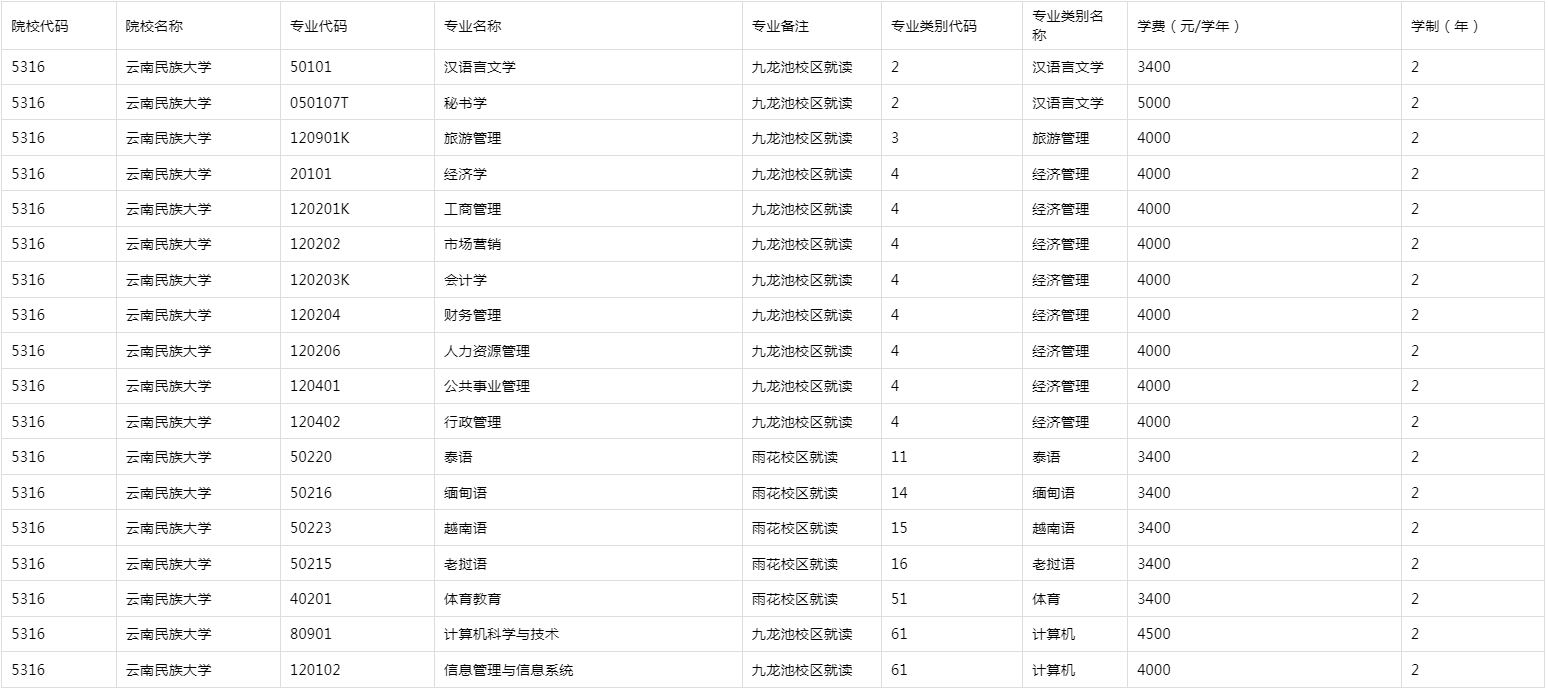 2021年云南民族大學(xué)專升本各專業(yè)學(xué)費(fèi)標(biāo)準(zhǔn)