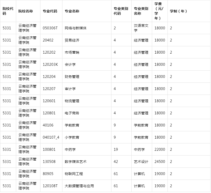 2021年云南經(jīng)濟(jì)管理學(xué)院專升本各專業(yè)學(xué)費(fèi)標(biāo)準(zhǔn)