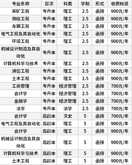 辽宁工程技术大学成人高考招生专业计划