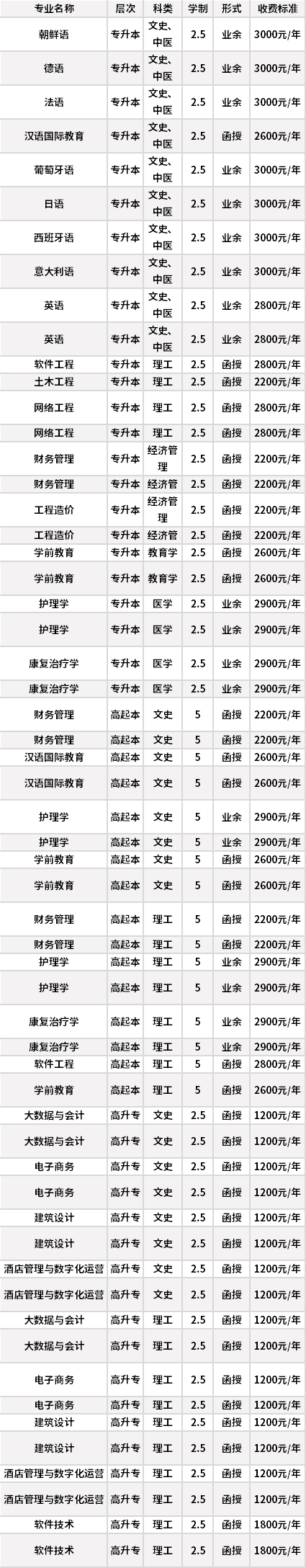 河北外国语学院成人高考招生专业计划