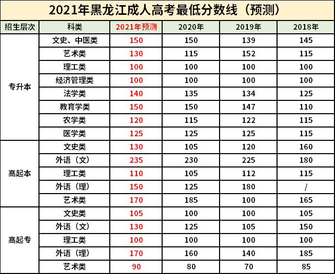 黑龙江2021年成考专升本最低分数线(预测).png