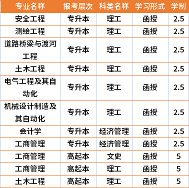 2021年遼寧工程技術(shù)大學(xué)成人高考專業(yè)計劃(在湘招生)