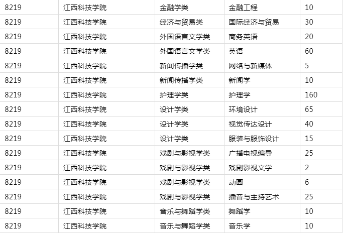 2021年江西科技學(xué)院專升本招生計(jì)劃及專業(yè)