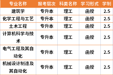 2021年河南工业大学成人高考专业计划