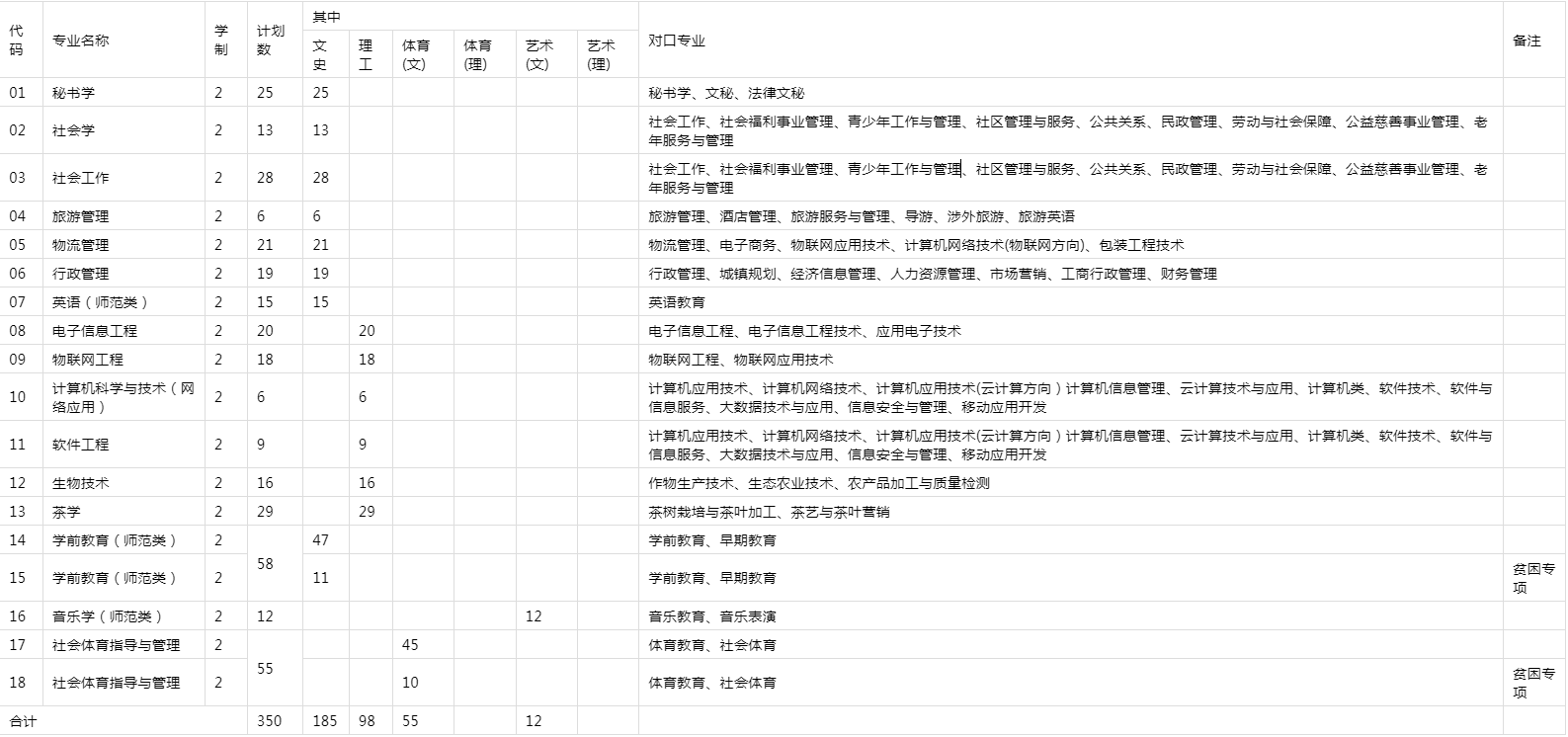 2021年貴州專升本黔南民族師范學(xué)院招生計劃及專業(yè)