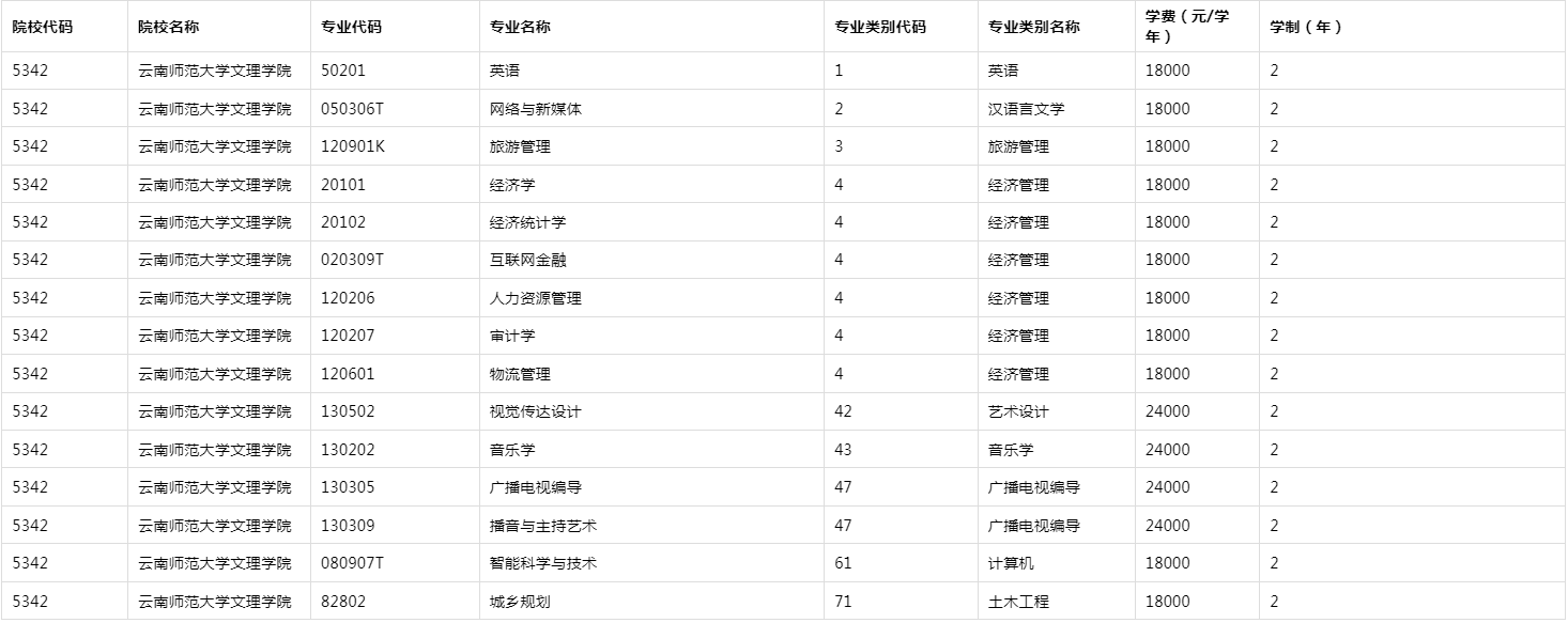 2021年云南師范大學(xué)文理學(xué)院專升本各專業(yè)學(xué)費(fèi)標(biāo)準(zhǔn)