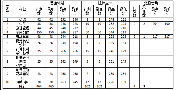 2021年寶雞文理學(xué)院專升本各專業(yè)第一階段錄取分?jǐn)?shù)線