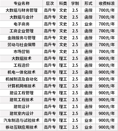 河北劳动关系职业学院成人高考招生专业计划