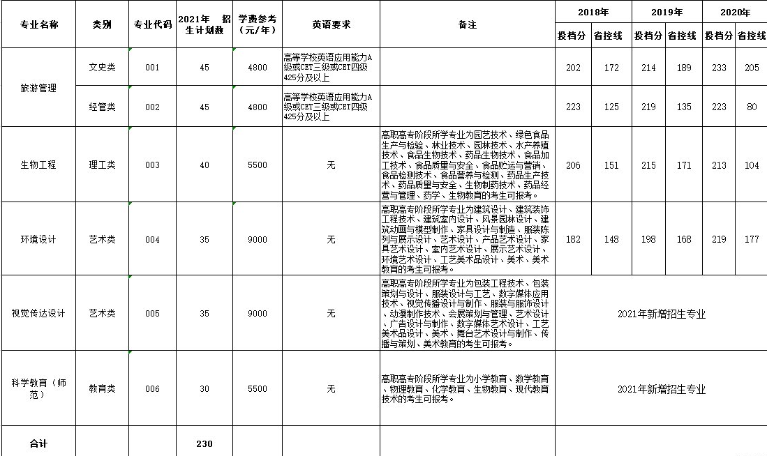 湖州師范學(xué)院專升本歷年錄取分數(shù)線