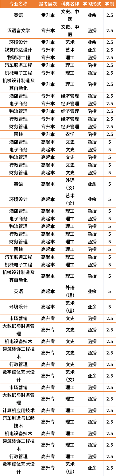 2021年湖南应用技术学院成人高考专业计划