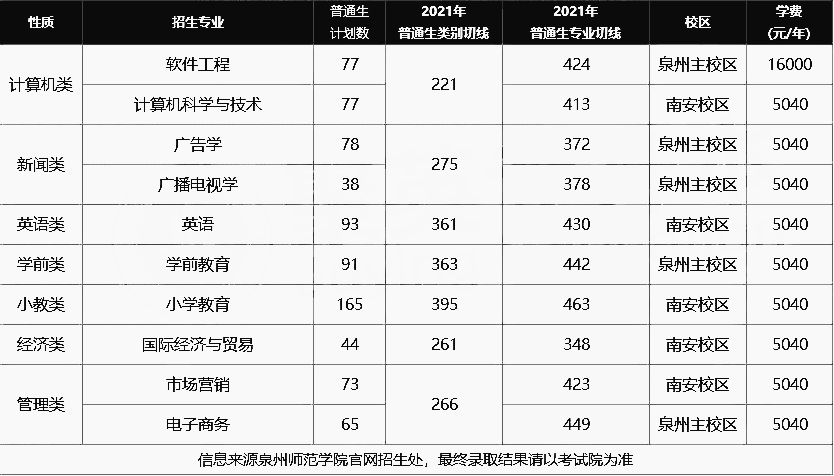 泉州師范學院2021年專升本錄取分數線