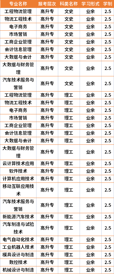 2021年湖南財經(jīng)工業(yè)職業(yè)技術學院成人高考專業(yè)計劃