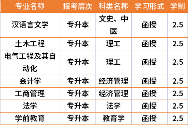 2021年宁夏大学成人高考专业计划(在湘招生)