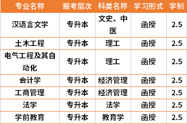 2021年寧夏大學(xué)成人高考專業(yè)計(jì)劃(在湘招生)