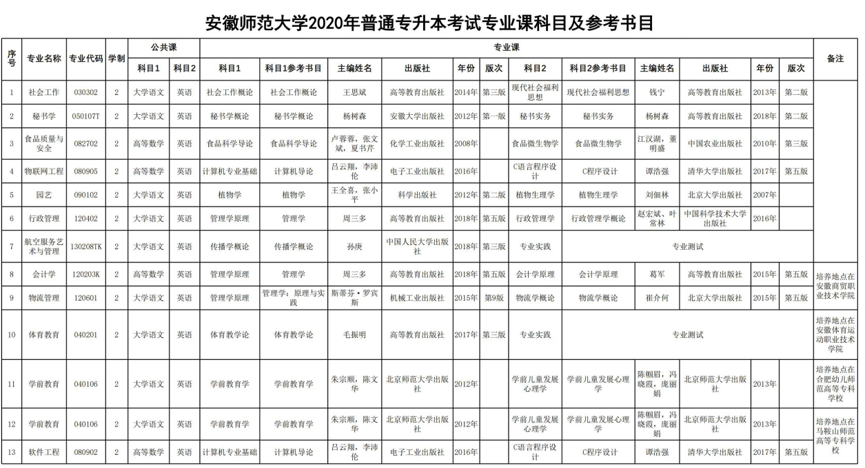 2020年安徽師范大學(xué)專升本專業(yè)考試科目及參考書目