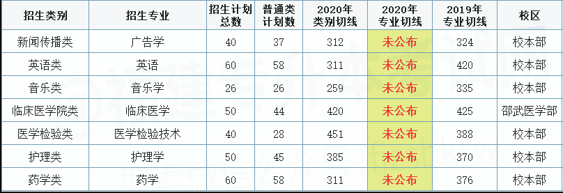 福建莆田學(xué)院2020年專升本錄取分?jǐn)?shù)線