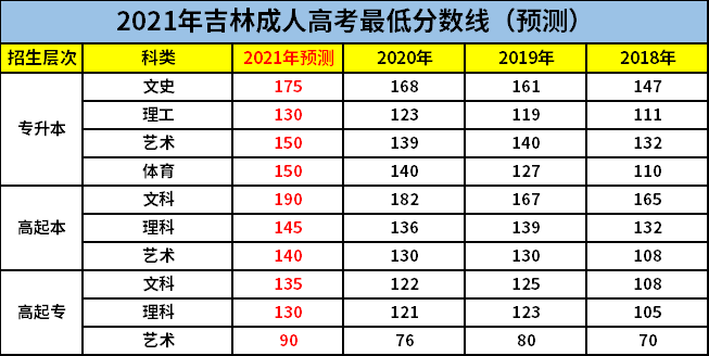 吉林2021年成人高考最低分数线(预测).png