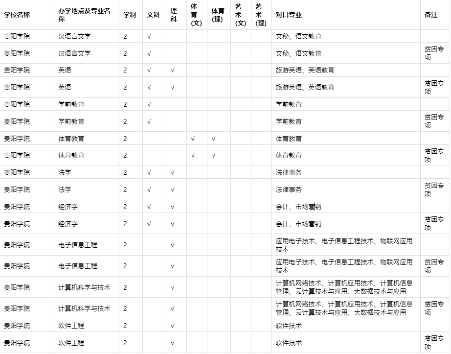 2021年貴州專升本貴陽學院招生專業(yè)