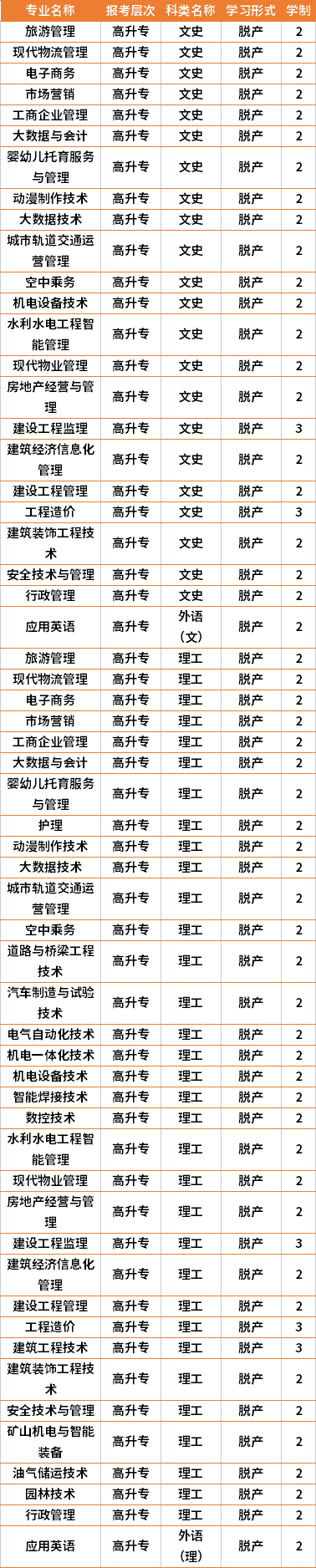 2021年第五冶金建设公司职工大学成人高考专业计划(在湘招生)