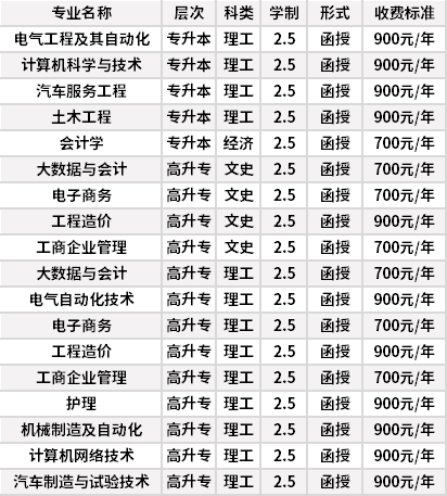 河北科技学院成人高考招生专业计划