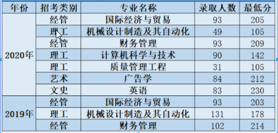 2019-2020年中國計量大學現(xiàn)代科技學院專升本錄取分數(shù)線