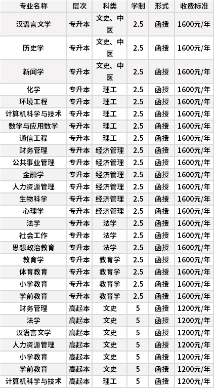 吉林师范大学成人高考招生专业计划