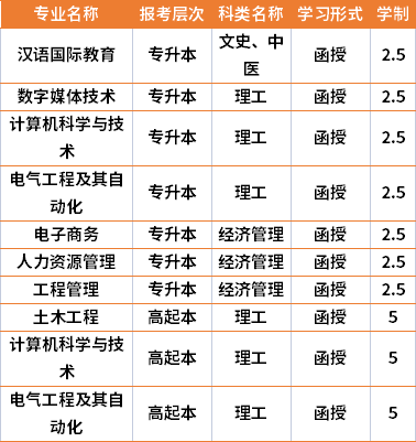 2021年湖北工业大学成人高考专业计划