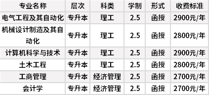 沈阳工业大学成人高考招生专业计划