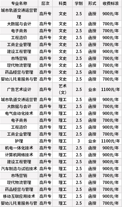 石家庄科技信息职业学院成人高考招生专业计划