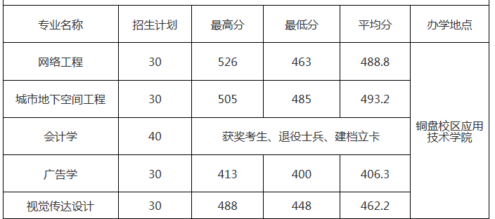 2021年福建工程學(xué)院專升本錄取分?jǐn)?shù)線