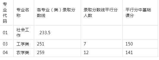 安徽農(nóng)業(yè)大學2018年普通專升本招生考試各專業(yè)（類）第一批錄取分數(shù)線