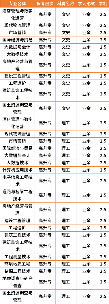 2021年湖南工程职业技术学院成人高考专业计划