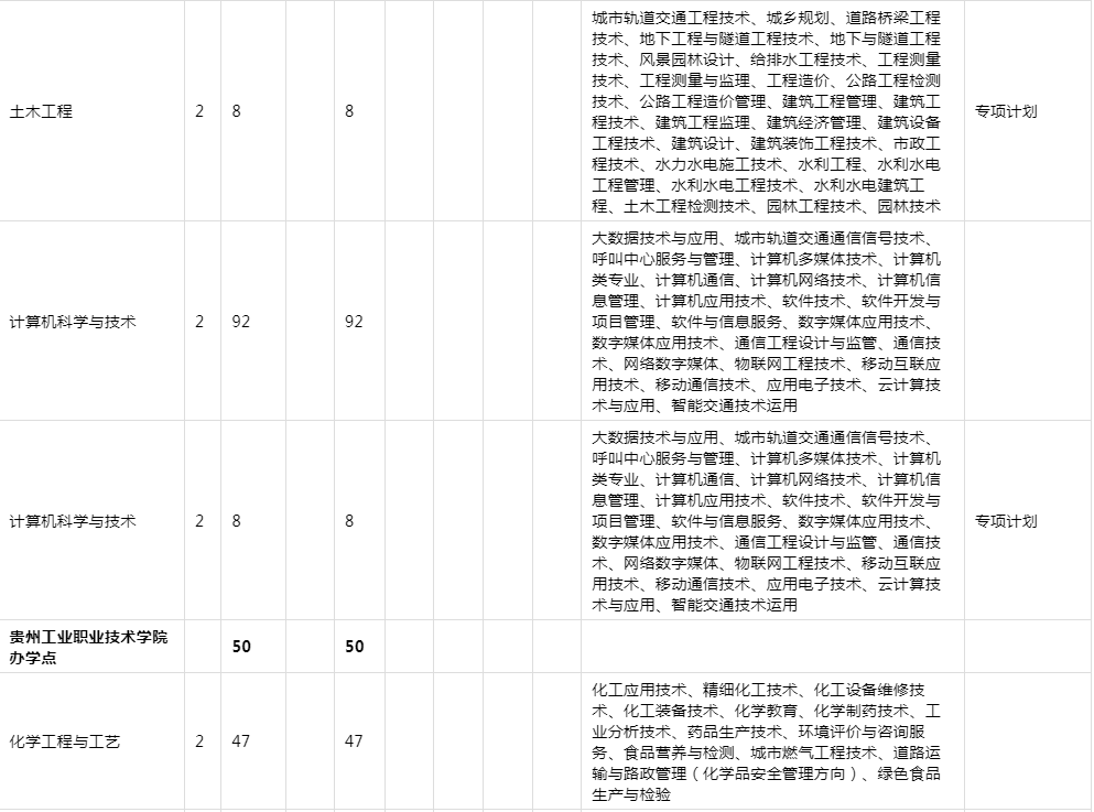 2021年貴州民族大學(xué)專升本招生計劃