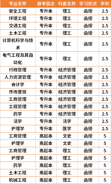 2021年武汉科技大学成人高考专业计划(在湘招生)