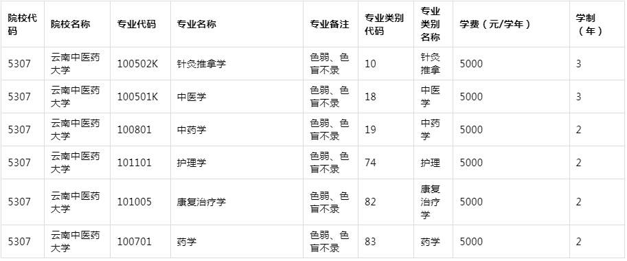 2021年云南中醫(yī)藥大學(xué)專升本各專業(yè)學(xué)費(fèi)標(biāo)準(zhǔn)