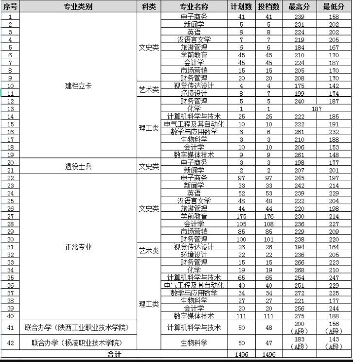 2021年渭南師范學院專升本錄取分數(shù)線