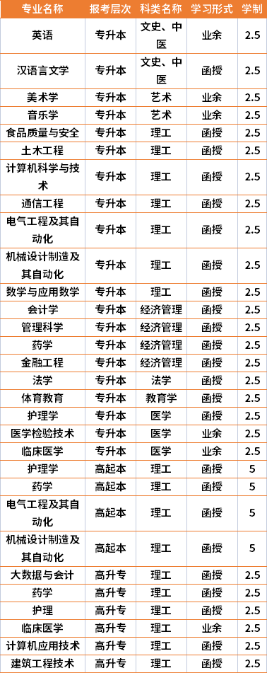 2021年邵阳学院成人高考专业计划(在湘招生)